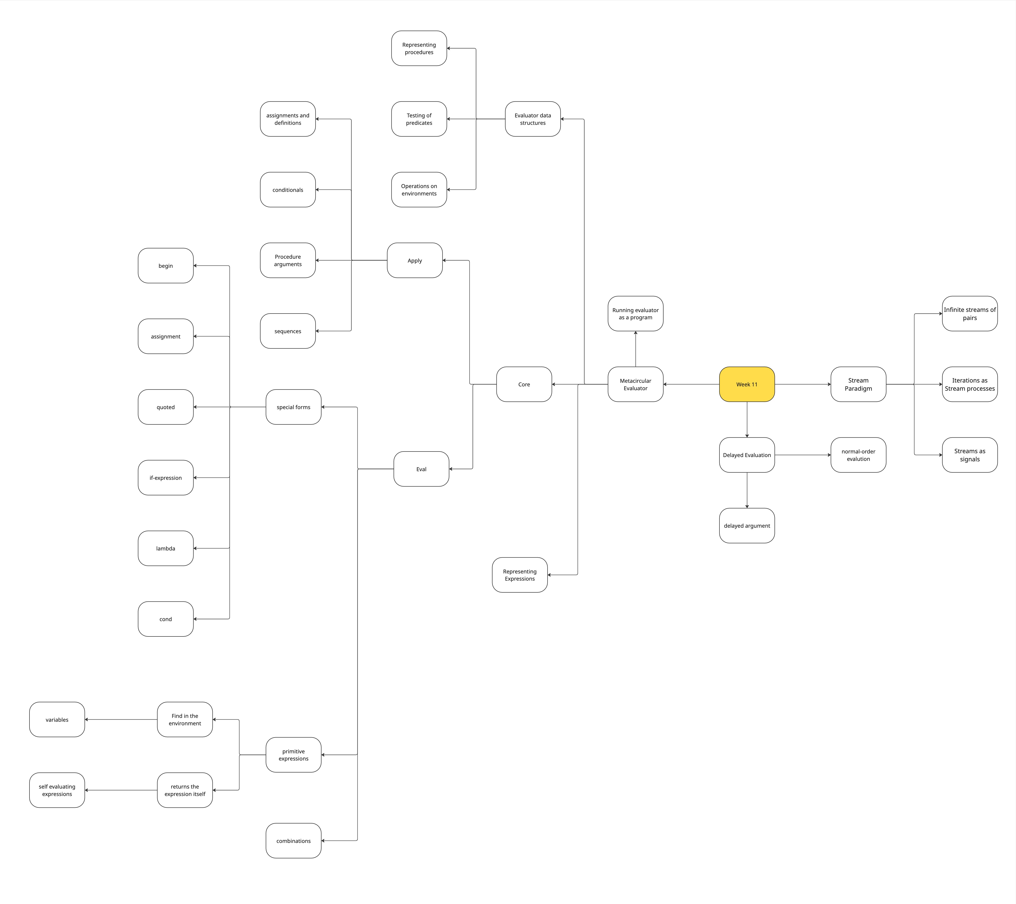 Concept Maps - 50.056 Software Abstraction Functional Programming